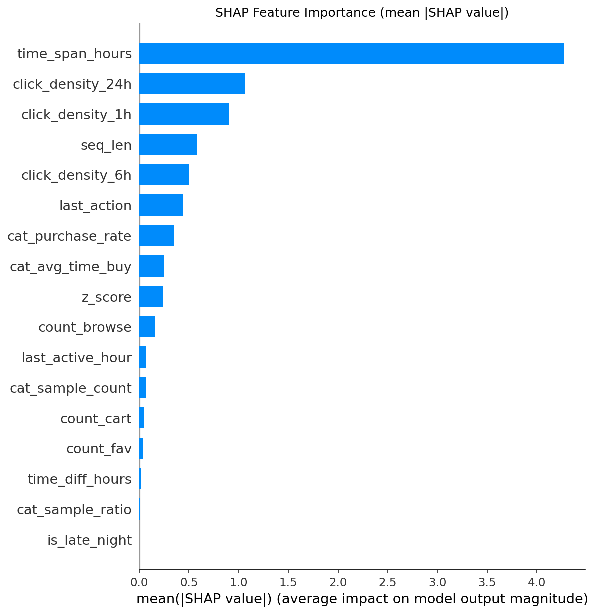 E-commerce Purchase Behavior Prediction